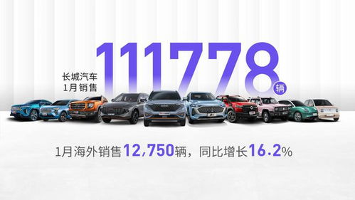 長(zhǎng)城汽車1月銷量開(kāi)門紅 總量突破11萬(wàn)，四款車型月銷破萬(wàn)，海外市場(chǎng)強(qiáng)勢(shì)增長(zhǎng)16.2%